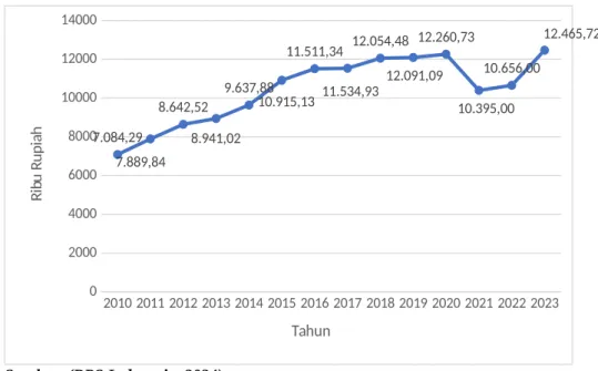 Gambar 1.2 Harga Komoditas Beras di Indonesia