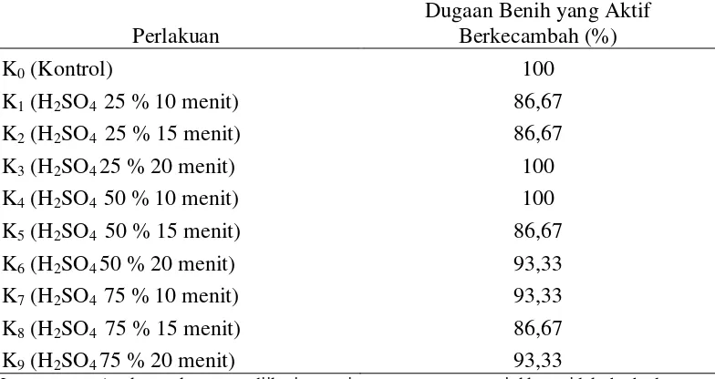 Tabel 2. Hasil uji tetrazolium benih delima pada beberapa perlakuan konsentrasi dan lama perendaman asam sulfat 