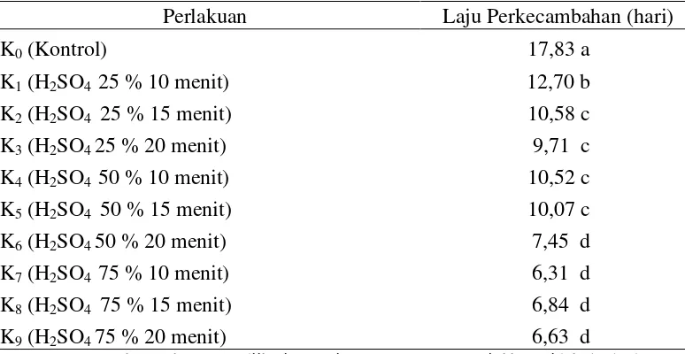 Tabel 3. Laju perkecambahan benih delima pada beberapa perlakuan konsentrasi dan lama perendaman asam sulfat 