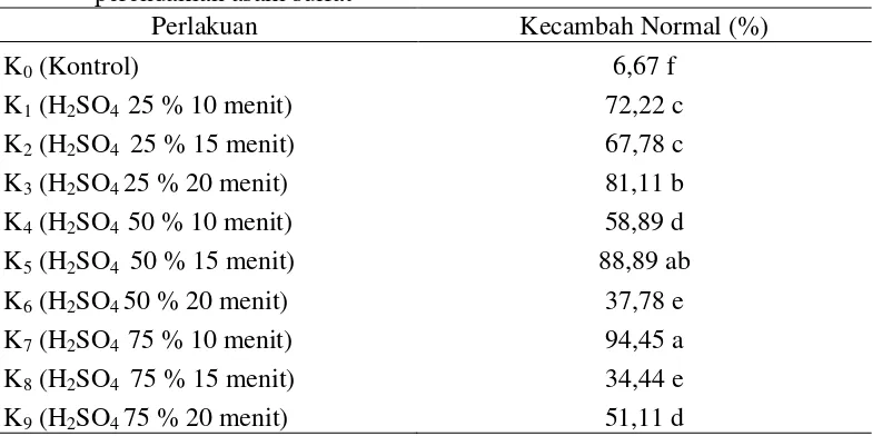 Tabel 4. Kecambah normal pada perlakuan beberapa konsentrasi dan lama perendaman asam sulfat 