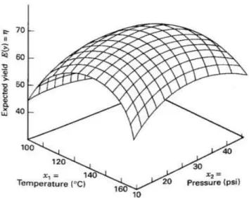 Gambar 2. 11 Grafik Respons Surface (Montgomery, 2020)