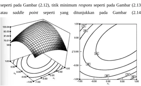 Gambar 2. 12 Respon Permukaan dan Plot Contour Pada Posisi Maximum Montgomery (2020)