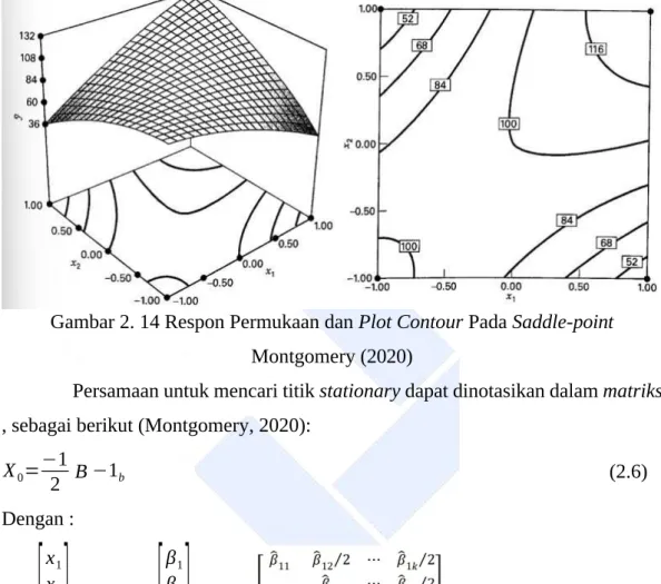 Gambar 2. 14 Respon Permukaan dan Plot Contour Pada Saddle-point Montgomery (2020)