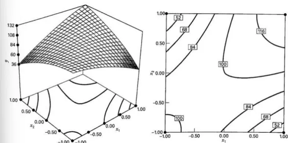 Gambar 2. 13 Respon Permukaan dan Plot Contour Pada Posisi Minimum Montgomery (2020)