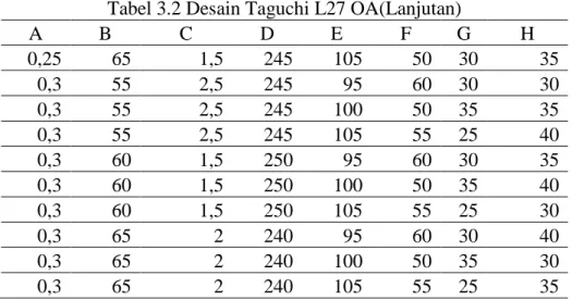 Table 3.3 Total Derajat Kebebasan Faktor dan Level  Parameter  Jumlah Level (L)  𝝊 𝐟𝐥 = (𝐋 − 𝟏) 