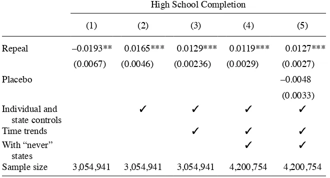 Table 4 Effect of Repeal on High School Completion