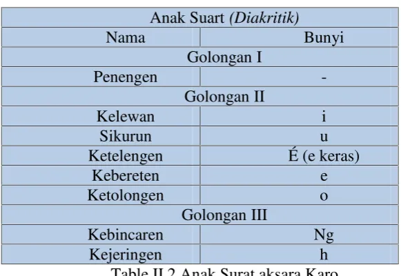 Table II.1 Induk Surat Aksara KaroSumber : Bastanta, 2012