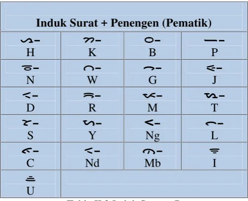 Table II.3 Induk Surat + Penengen
