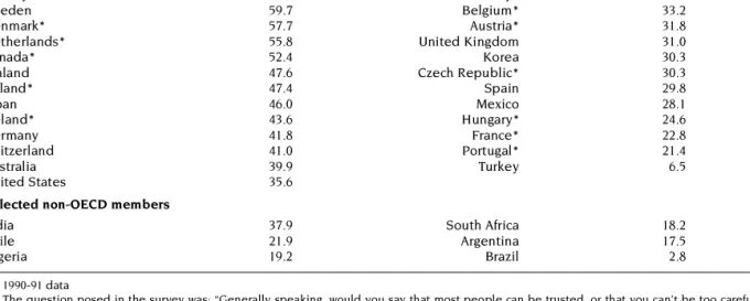 Table 3.1. A measure of trust (World Values Study), 1995-96 Percentage of people saying that most people can be trusted