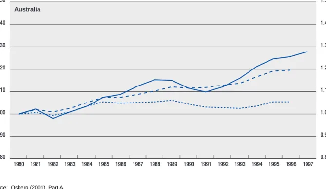 Figure A.2. International comparisons of trends in economic well-being
