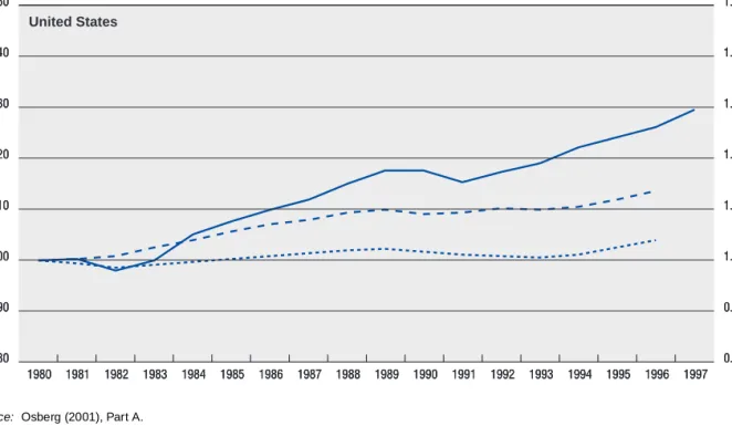 Figure A.2. International comparisons of trends in economic well-being (cont.)