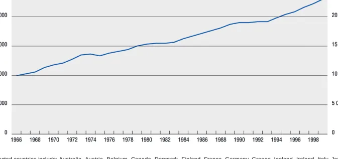 Figure B.1. Real gross domestic product per capita, in constant prices, average based on selected OECD countries, 1966-99