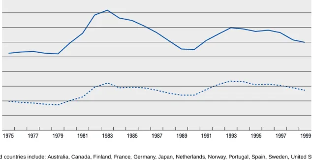 Figure B.5. Age/dependency ratios, OECD countries, 1950-2050