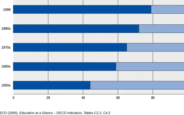 Figure B.6. Percentage of the population 25-64 years of age in OECD countries with completed upper secondary education or higher, 1950-98