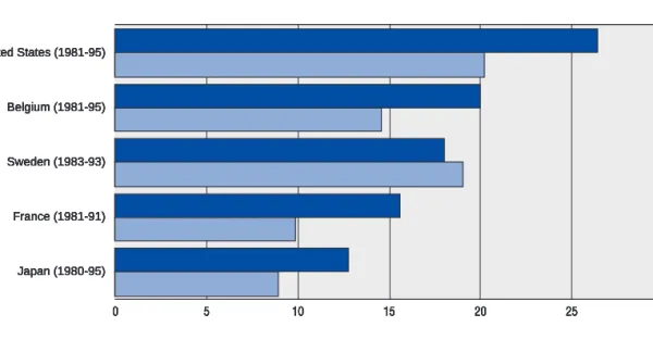 Figure B.7. Incidence of lone-parenting, selected OECD countries, comparison between the 1980s and 1990s