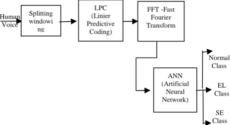 Fig. 5. The general model of voice recognition