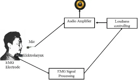 Fig. 5The proposed model of loudness control of electrolarynx speech.
