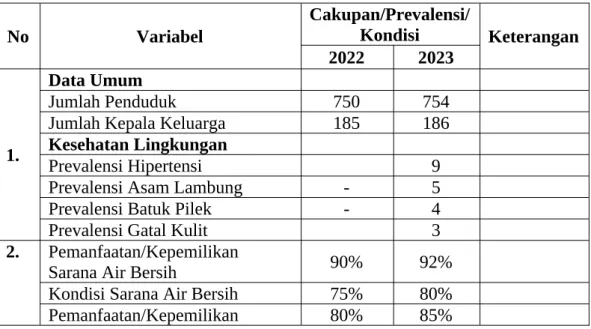 Tabel 3. 1 Data Sekunder Kesehatan