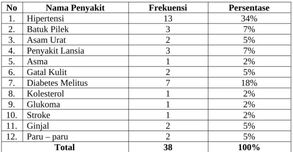 Tabel 3. 2 Status Kesehatan Hasil SMD