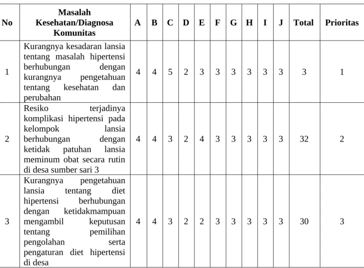 Tabel 3. 3 Prioritas Masalah