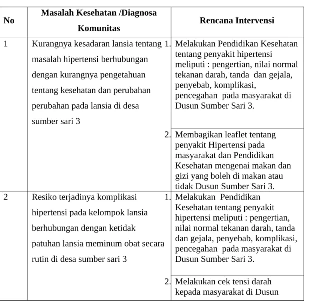 Tabel 3. 4 Rencana Intervensi