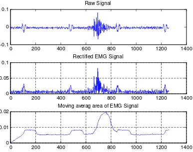 Gambar 5, Rectified EMG Signal dan Hasil Moving averageprocess. 