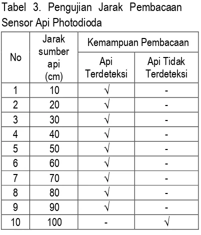 Tabel 3. Pengujian Jarak Pembacaan 