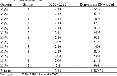 Tabel 1.  Kuantitas dan konsentrasi DNA genotip kedelai dengan uji               UV-Spectrofotometer 