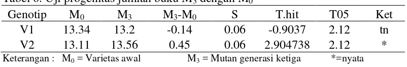 Tabel 6. Uji progenitas jumlah buku M3 dengan M0 
