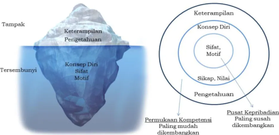 Gambar 1. Model Gunung Es Kompetensi 