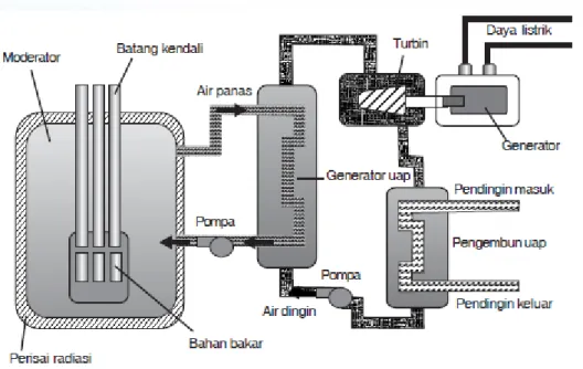 Gambar 1 Komponen Reaktor Nuklir 