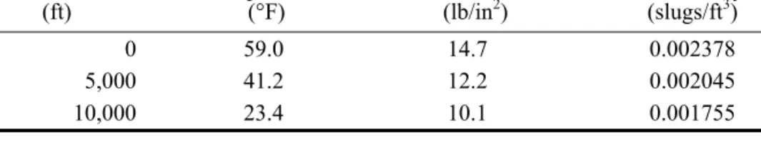 Table 2.1   Typical Values of Air Density Under Specified Atmospheric Conditions Altitude 