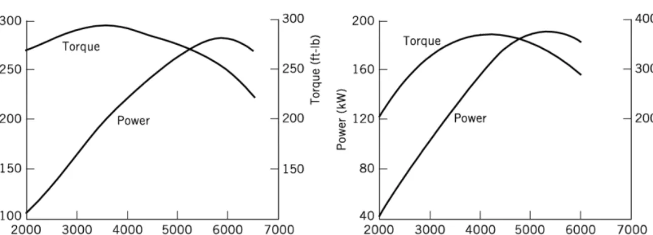 Figure 2.3 presents a torque-power diagram for a typical gasoline-powered engine. 