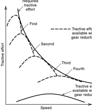 Figure 2.4   Tractive effort requirements  and tractive effort generated by a typical  gasoline-powered vehicle