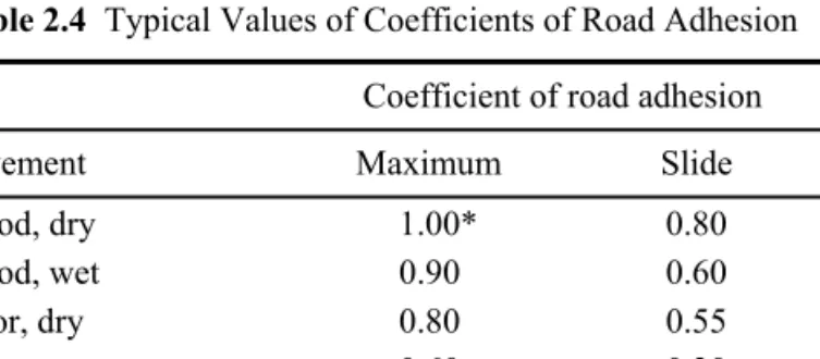 Table 2.4   Typical Values of Coefficients of Road Adhesion Coefficient of road adhesion 