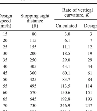 Table 3.2  Design Controls for Crest Vertical Curves Based on Stopping Sight Distance 