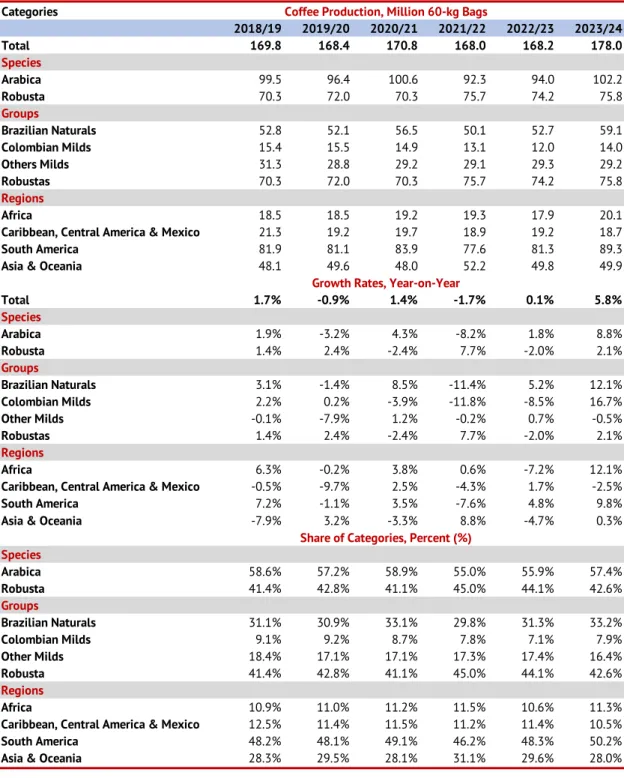 Table 4: Summary of World Coffee Production, Growth Rates and Shares 