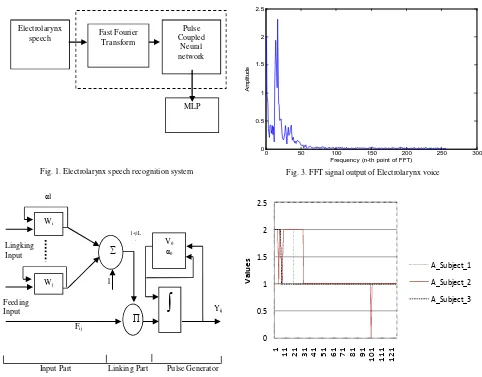 Fig. 1. Electrolarynx speech recognition system 