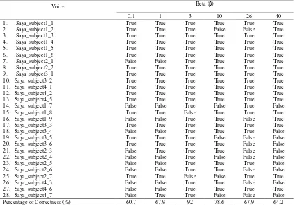 Fig. 6. PCNN output of “saya” electrolarynx speech with variation of Beta (β) 