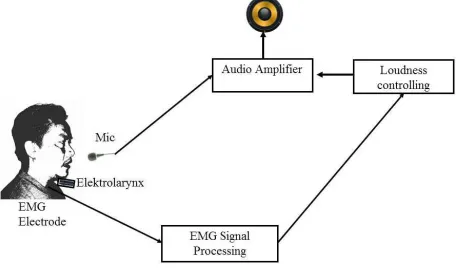 Fig. 5The proposed model of loudness control of electrolarynx speech.