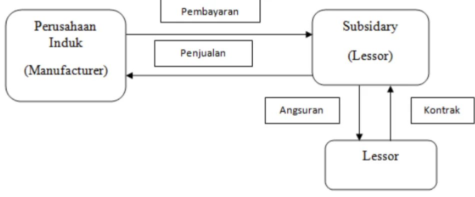 Gambar Captive Lessor