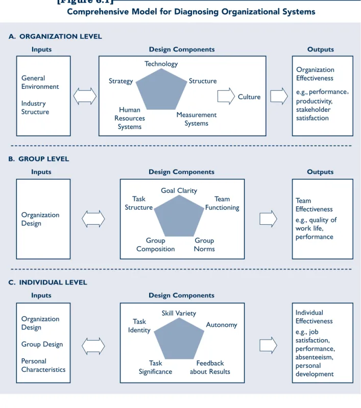 Figure 6.1(B) shows that groups have five major components: goal clarity, task struc- struc-ture, group composition, team functioning, and performance norms.
