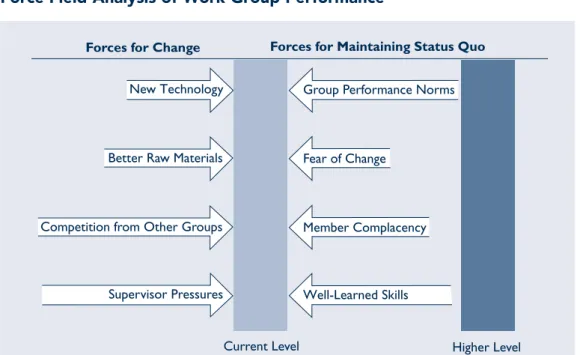 Figure 7.2 illustrates a force-field analysis of the performance of a work group. The  arrows represent the forces, and the length of the arrows corresponds to the strength  of the forces