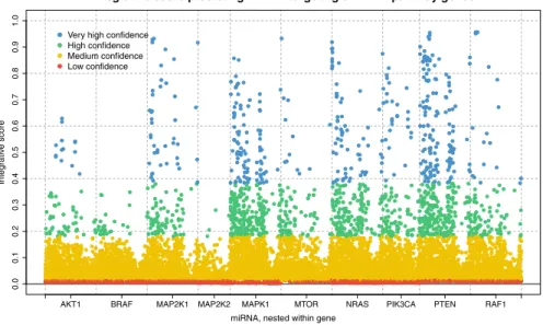 Fig. 3 miRNA–gene interaction scores for all miRNA in TCGA dataset that target any of the 10 genes that comprise the BRAF pathway