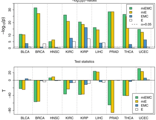 Fig. 5 (Top) Results of significance tests for pathway disturbance in the BRAF pathway, across 9 TCGA cancers