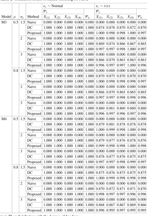 Table 2 Simulation results of feature screening for Part 2