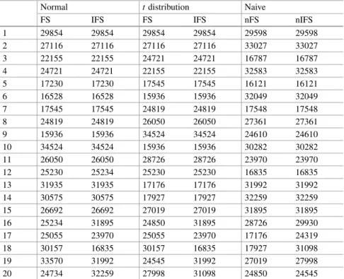 Table 3 Sensitivity analyses of mantle cell lymphoma microarray data: the results of feature screening