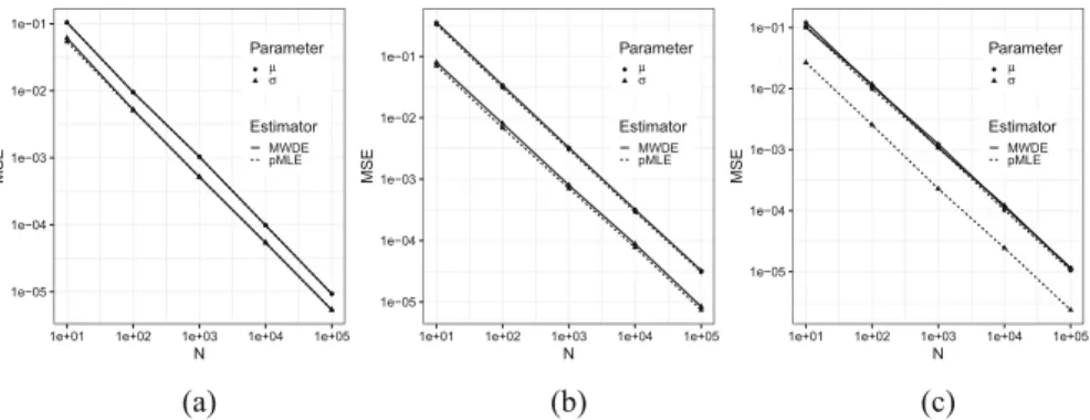 Fig. 1 The MSEs of the MWDE and MLE for location and scale parameters versus sample size N under different homogeneous models