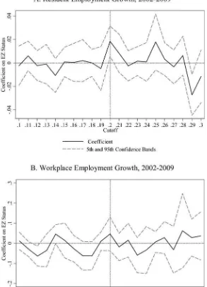 Figure 6Resident and Workplace Employment Growth at the Placebo Poverty Rate Thresh-