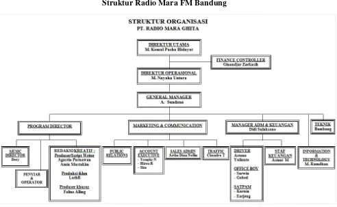 Gambar 1.2 Struktur Radio Mara FM Bandung 
